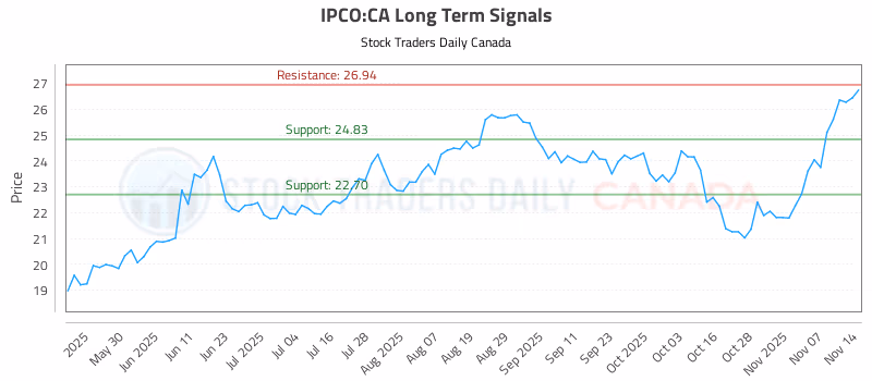 Stock Chart for IPCO:CA