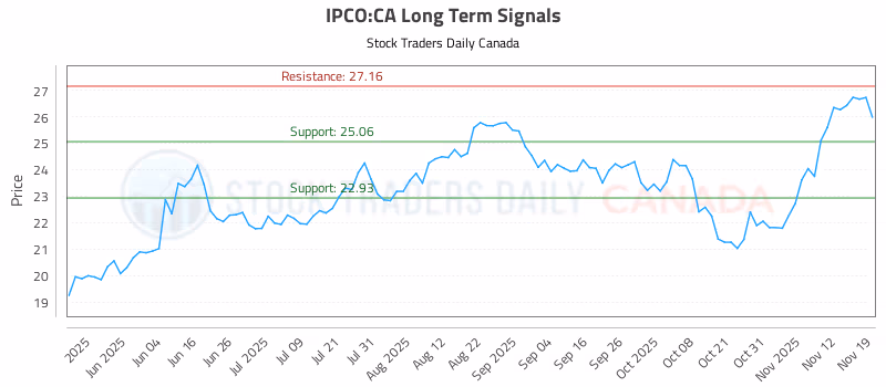 Stock Chart for IPCO:CA