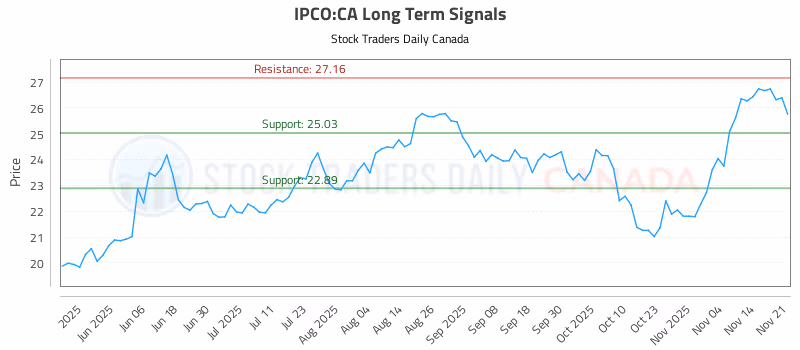 Stock Chart for IPCO:CA