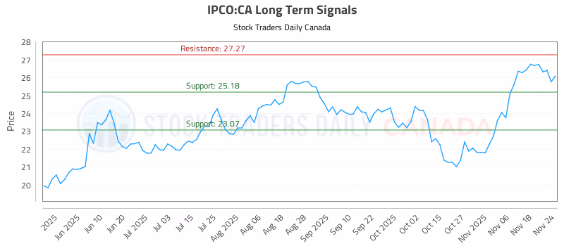 Stock Chart for IPCO:CA