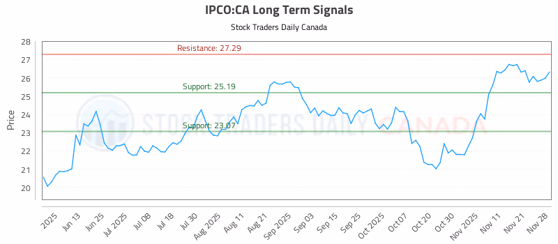 Stock Chart for IPCO:CA