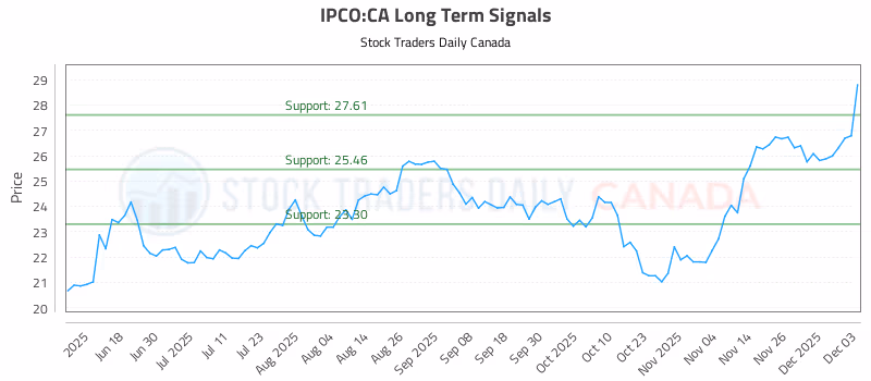 Stock Chart for IPCO:CA