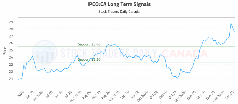 Stock Chart for IPCO:CA
