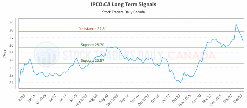 Stock Chart for IPCO:CA