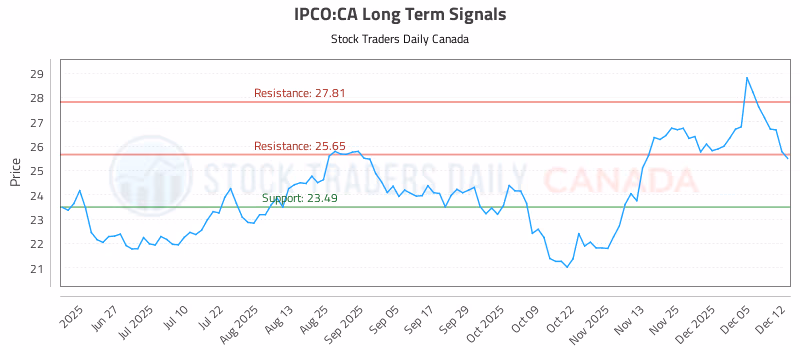 Stock Chart for IPCO:CA