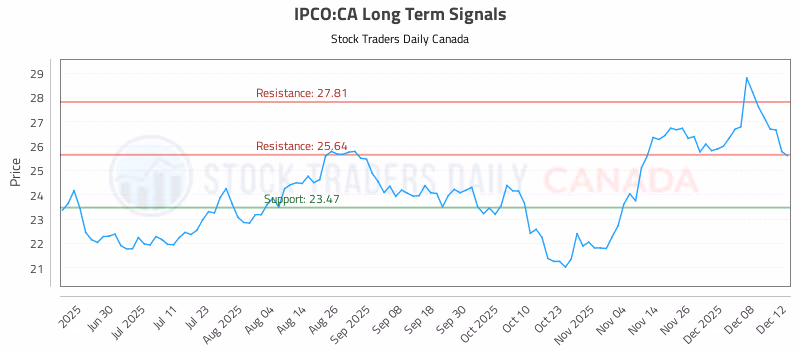 Stock Chart for IPCO:CA