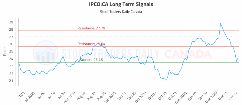 Stock Chart for IPCO:CA