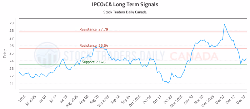 Stock Chart for IPCO:CA