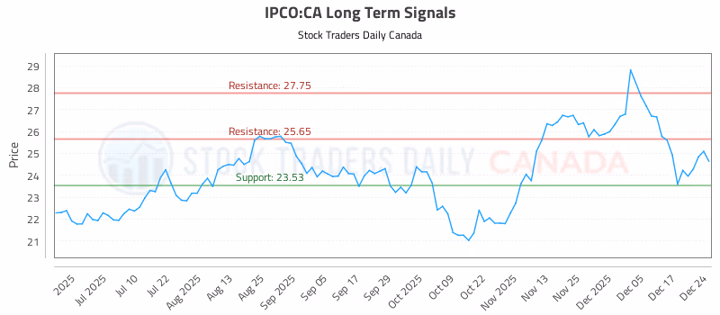 Stock Chart for IPCO:CA