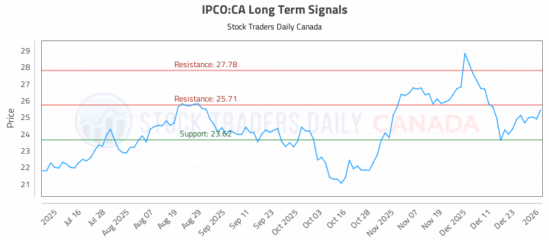 Stock Chart for IPCO:CA