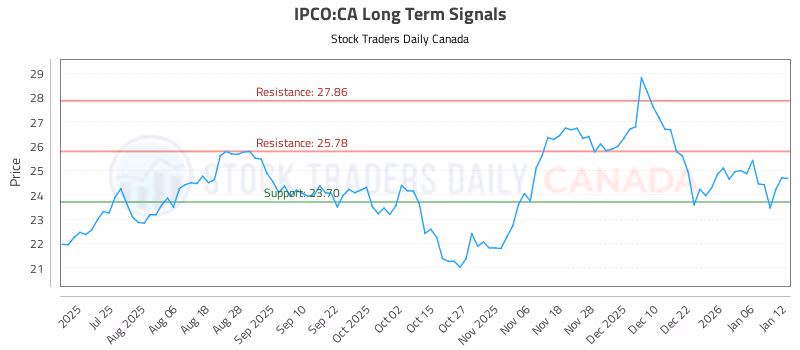 Stock Chart for IPCO:CA