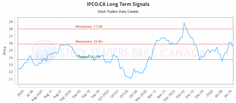 Stock Chart for IPCO:CA