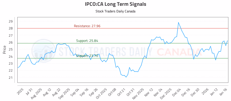 Stock Chart for IPCO:CA