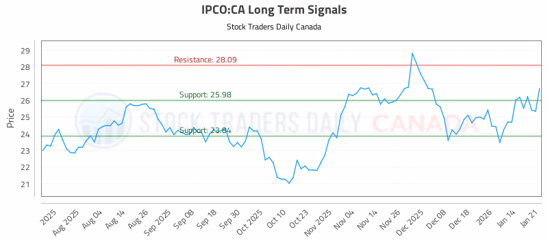 Stock Chart for IPCO:CA