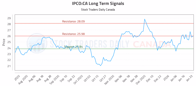 Stock Chart for IPCO:CA