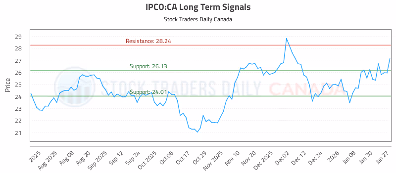 Stock Chart for IPCO:CA