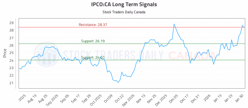 Stock Chart for IPCO:CA