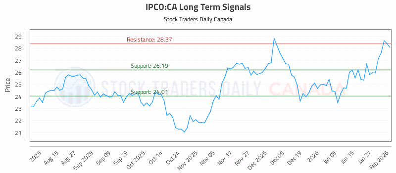 Stock Chart for IPCO:CA