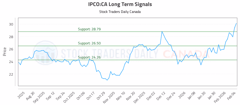 Stock Chart for IPCO:CA