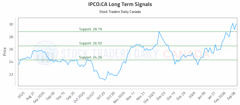 Stock Chart for IPCO:CA