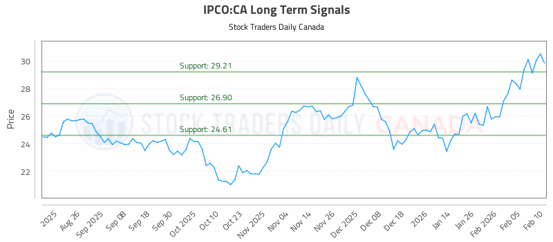 Stock Chart for IPCO:CA