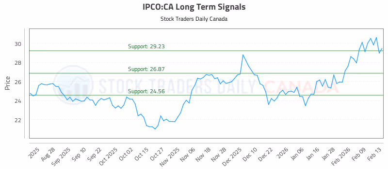 Stock Chart for IPCO:CA