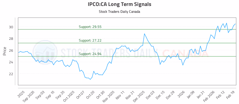 Stock Chart for IPCO:CA