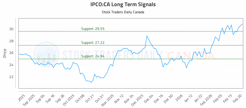 Stock Chart for IPCO:CA