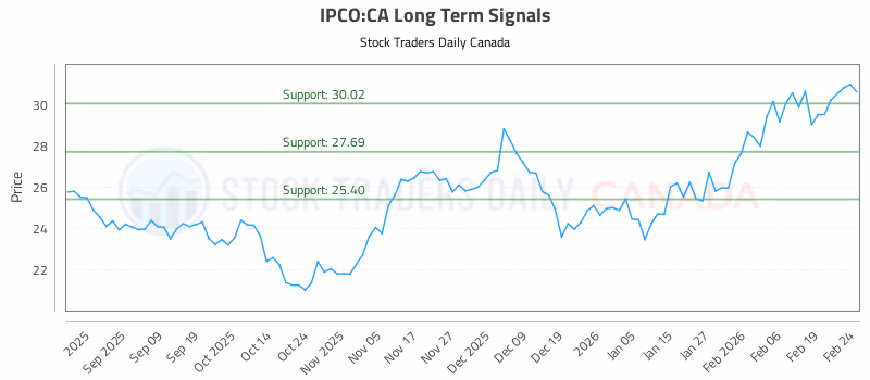 Stock Chart for IPCO:CA