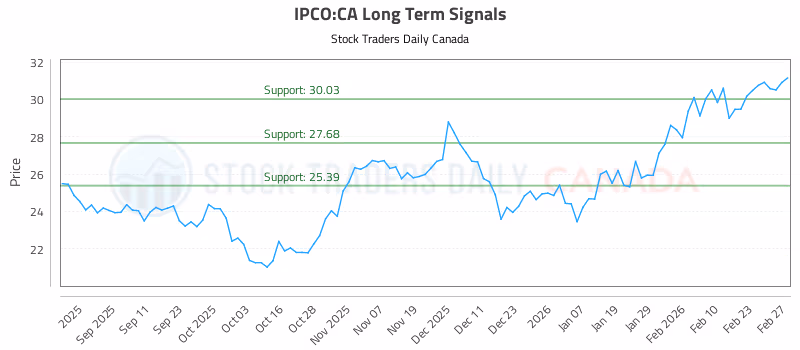 Stock Chart for IPCO:CA
