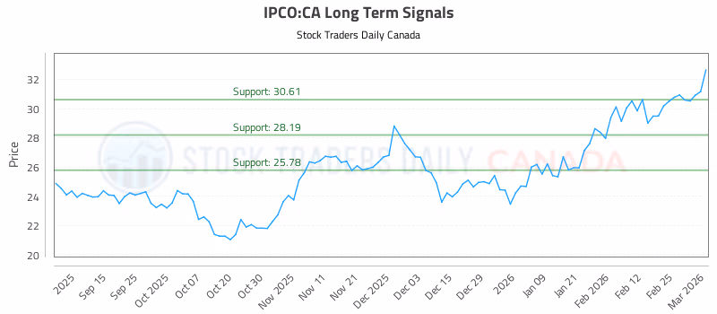 Stock Chart for IPCO:CA