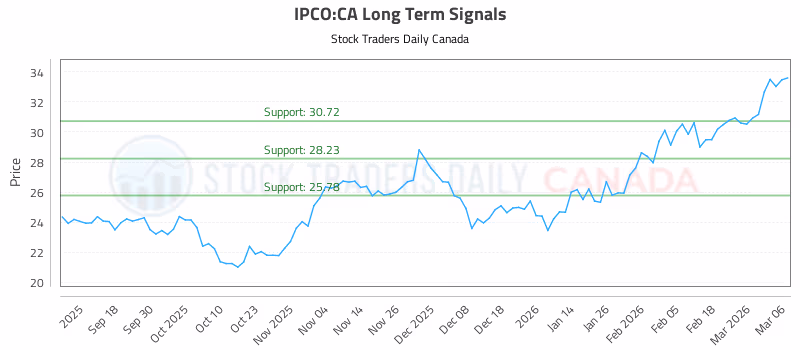 Stock Chart for IPCO:CA