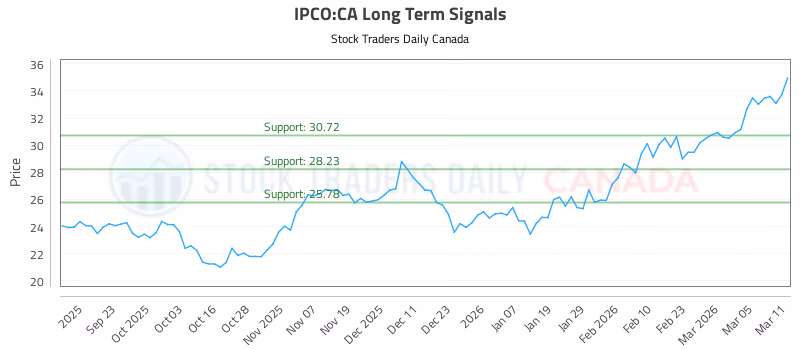 Stock Chart for IPCO:CA