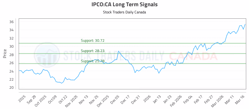 Stock Chart for IPCO:CA