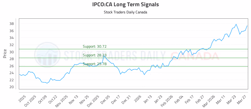 Stock Chart for IPCO:CA