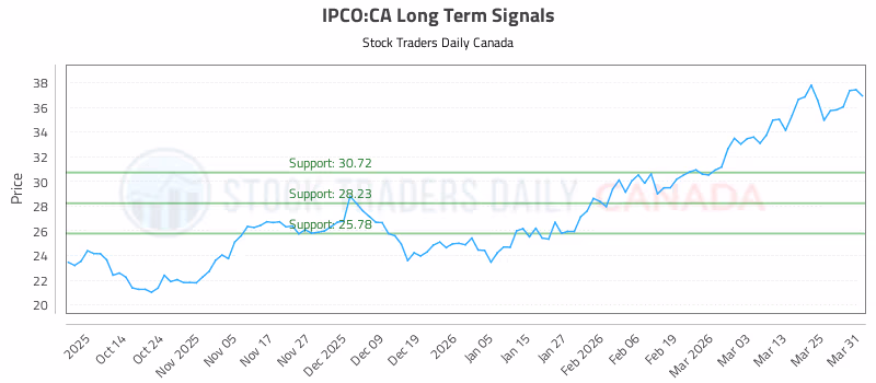 Stock Chart for IPCO:CA