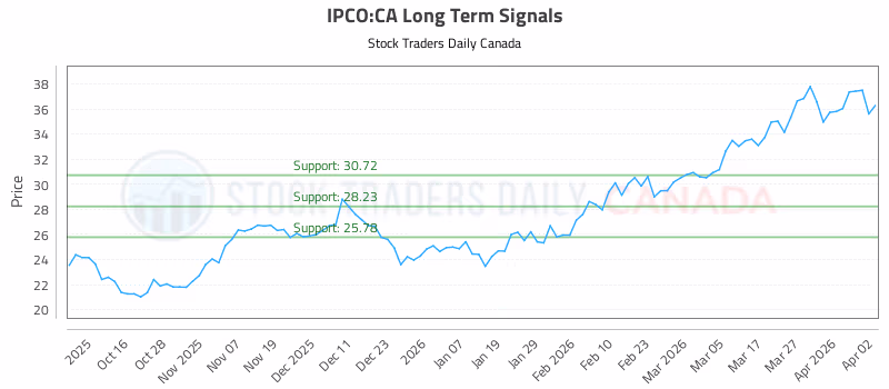 Stock Chart for IPCO:CA