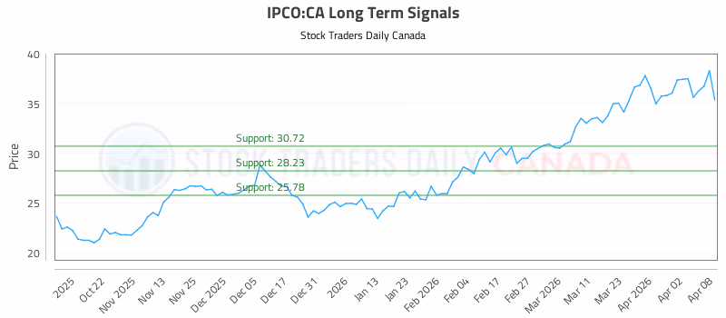 Stock Chart for IPCO:CA