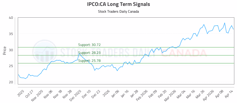 Stock Chart for IPCO:CA