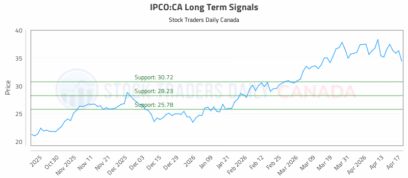 Stock Chart for IPCO:CA