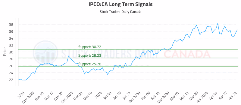 Stock Chart for IPCO:CA