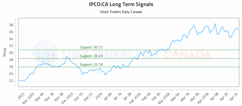 Stock Chart for IPCO:CA