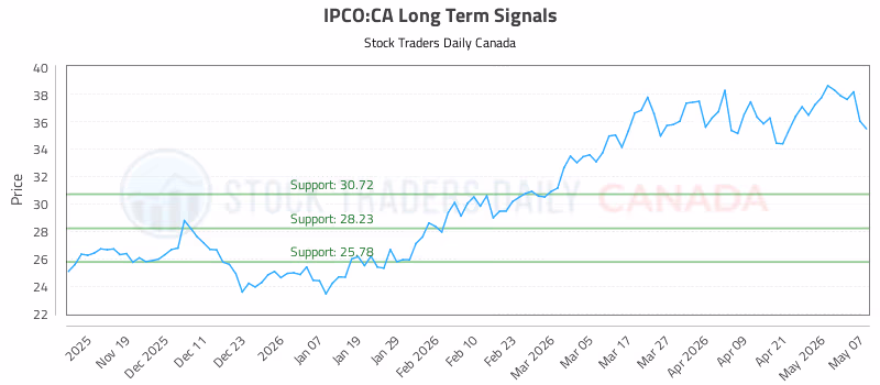 Stock Chart for IPCO:CA