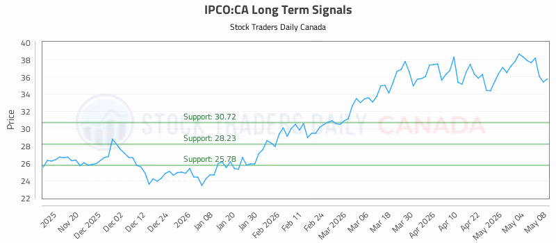 Stock Chart for IPCO:CA