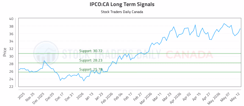 Stock Chart for IPCO:CA