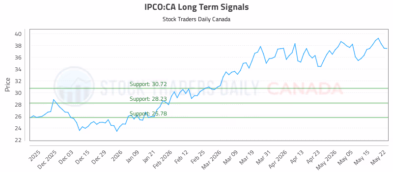 Stock Chart for IPCO:CA