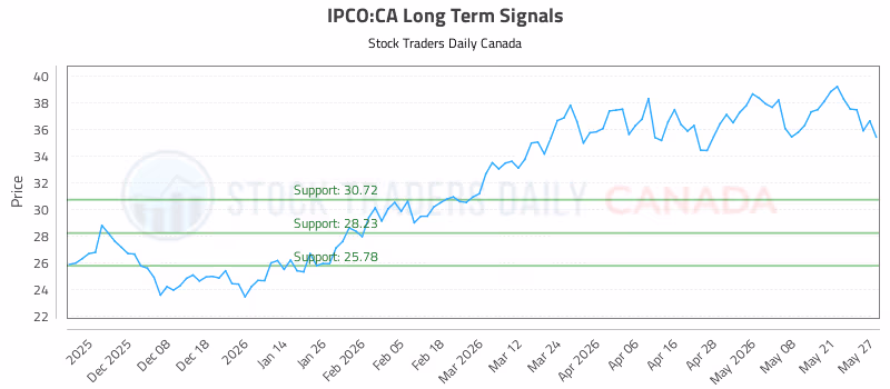 Stock Chart for IPCO:CA