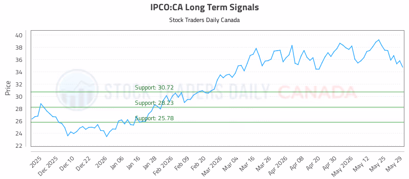 Stock Chart for IPCO:CA