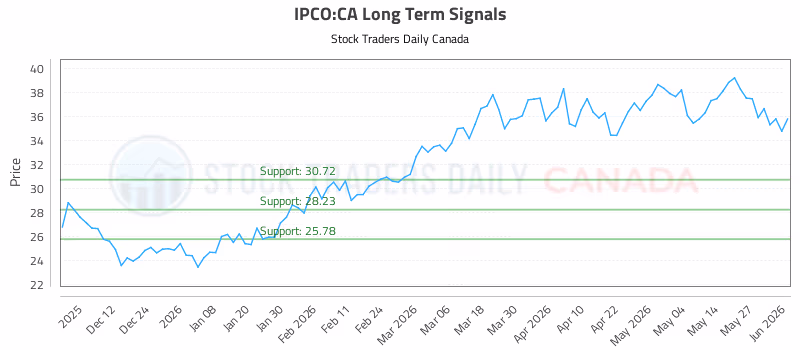Stock Chart for IPCO:CA