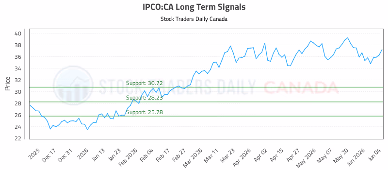 Stock Chart for IPCO:CA